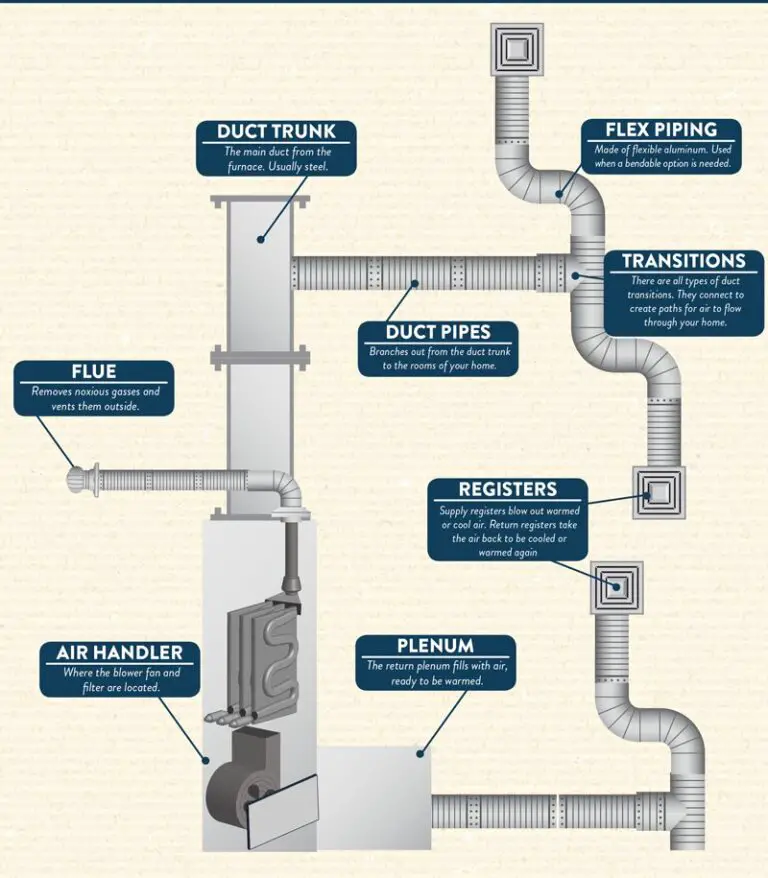 Ductwork Components for Commercial Buildings | Engineering Intro